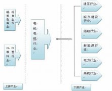 電線電纜產業鏈