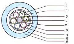 非金屬加強構件、松套層絞紋填充自承式、聚乙烯套通信用室外光纜